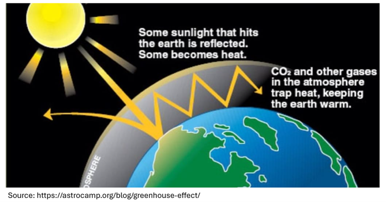 graphic describing greenhouse effect of Earth's atmosphere